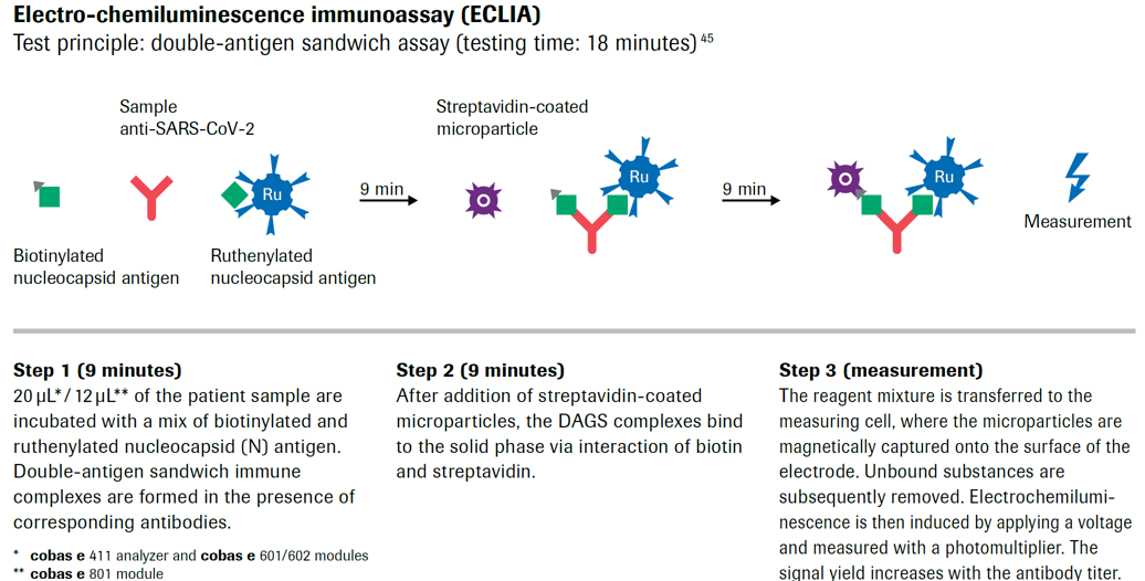 Homogeneous Vs. Heterogeneous Testing Heterogeneous vs. Homogeneous Assays