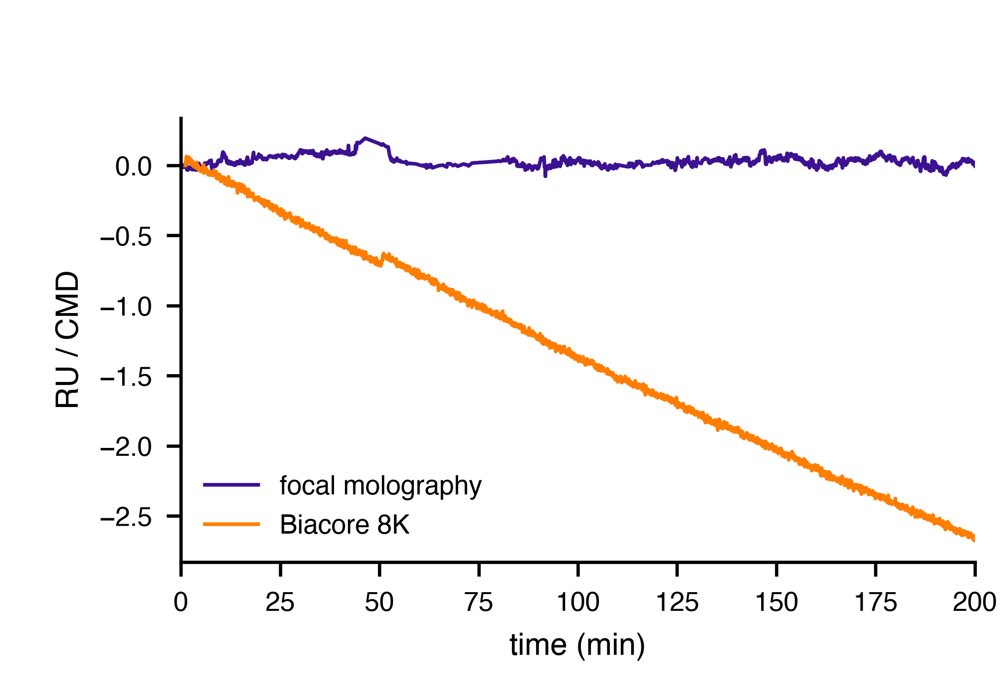 Baseline drift comparison: focal molography and Biacore 8K
