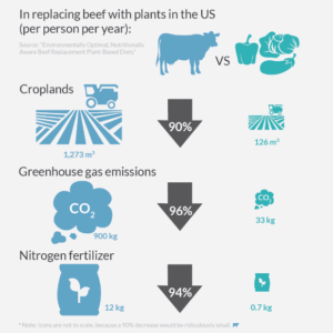 replacing beef with plants diagram.